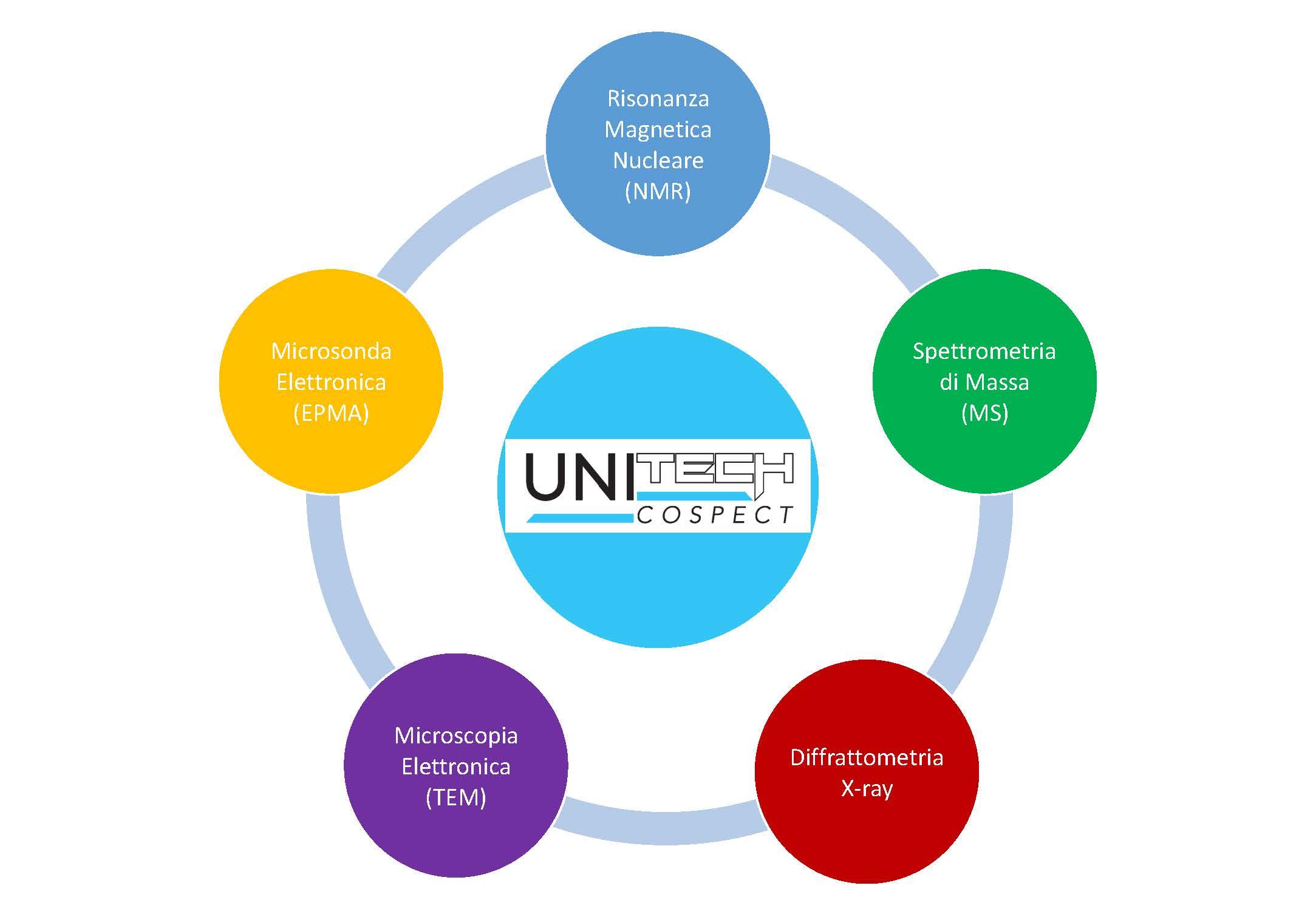 Diagramma Servizi COSPECT